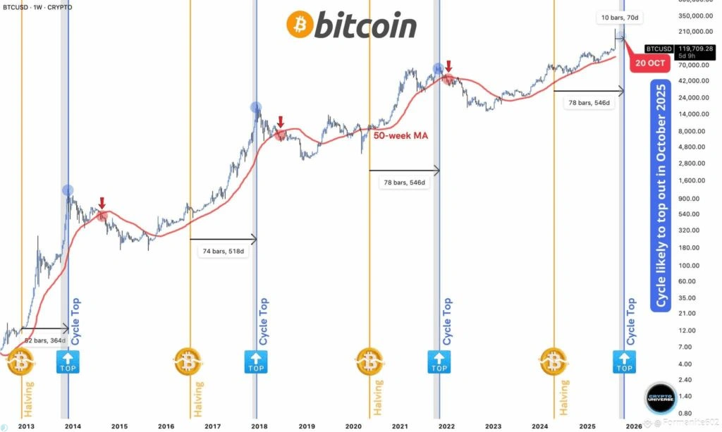 سیکل ۴ ساله بیت کوین