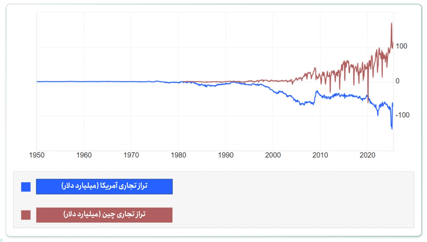 تراز تجاری چین و آمریکا