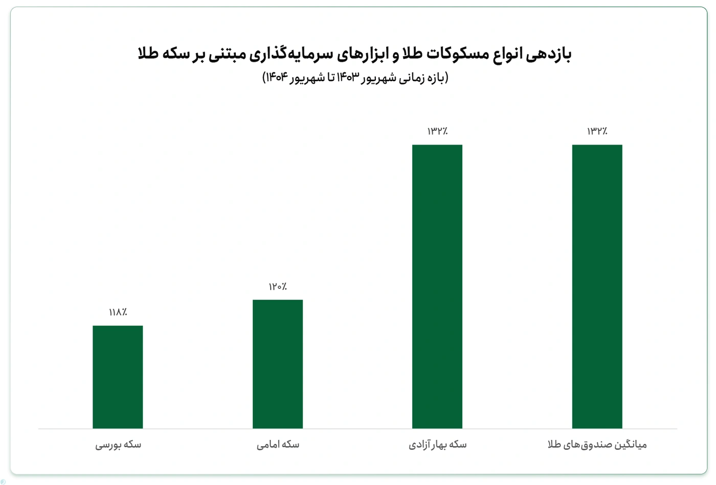 وضعیت بازدهی انواع سکه