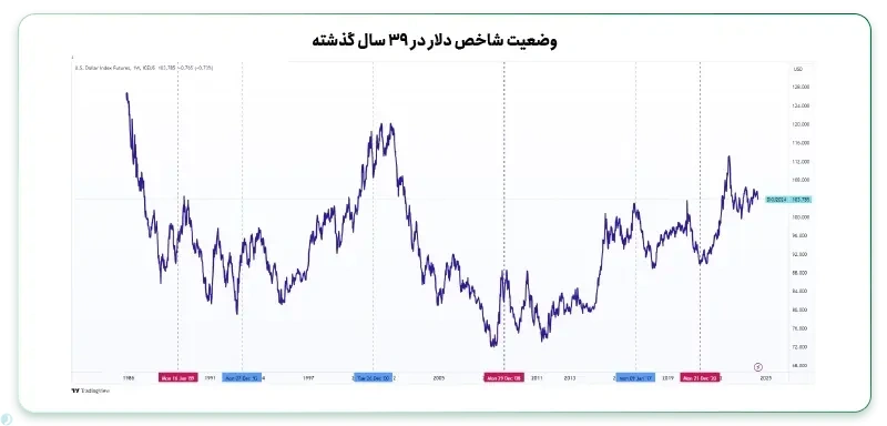 تغییرات در شاخص دلار
