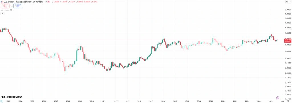 نسبتدلار آمریکا به کانادا