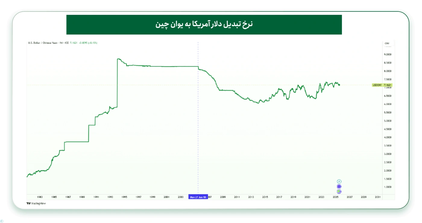 نسبت برابری دلار آمریکا به یوان چین