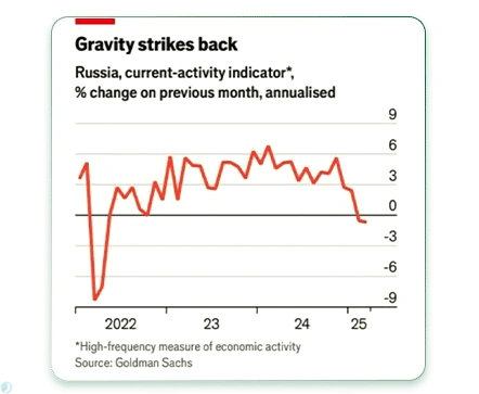 شاخص فعالیت جاری اقتصادی روسیه