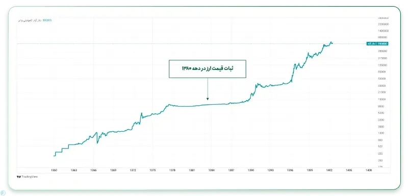 اثر نرخ ارز بر قیمت طلا در ایران