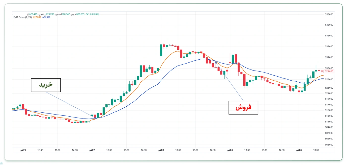 میانگین متحرک در نوسان گیری از طلا