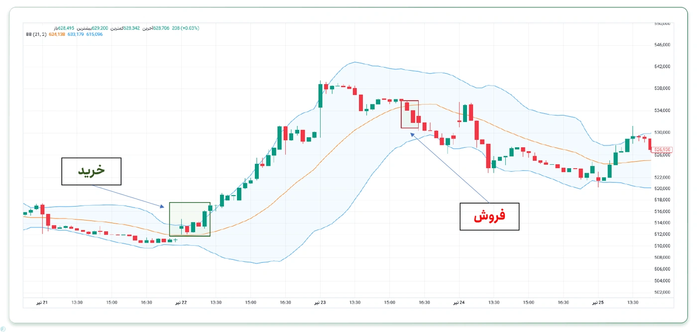 باند بولینگر در نوسان گیری از طلا