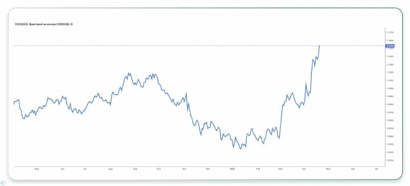 نرخ تبدیل دلار به یورو