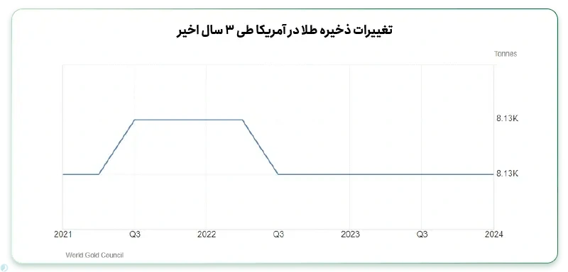 ذخایر طلا بانک مرکزی آمریکا