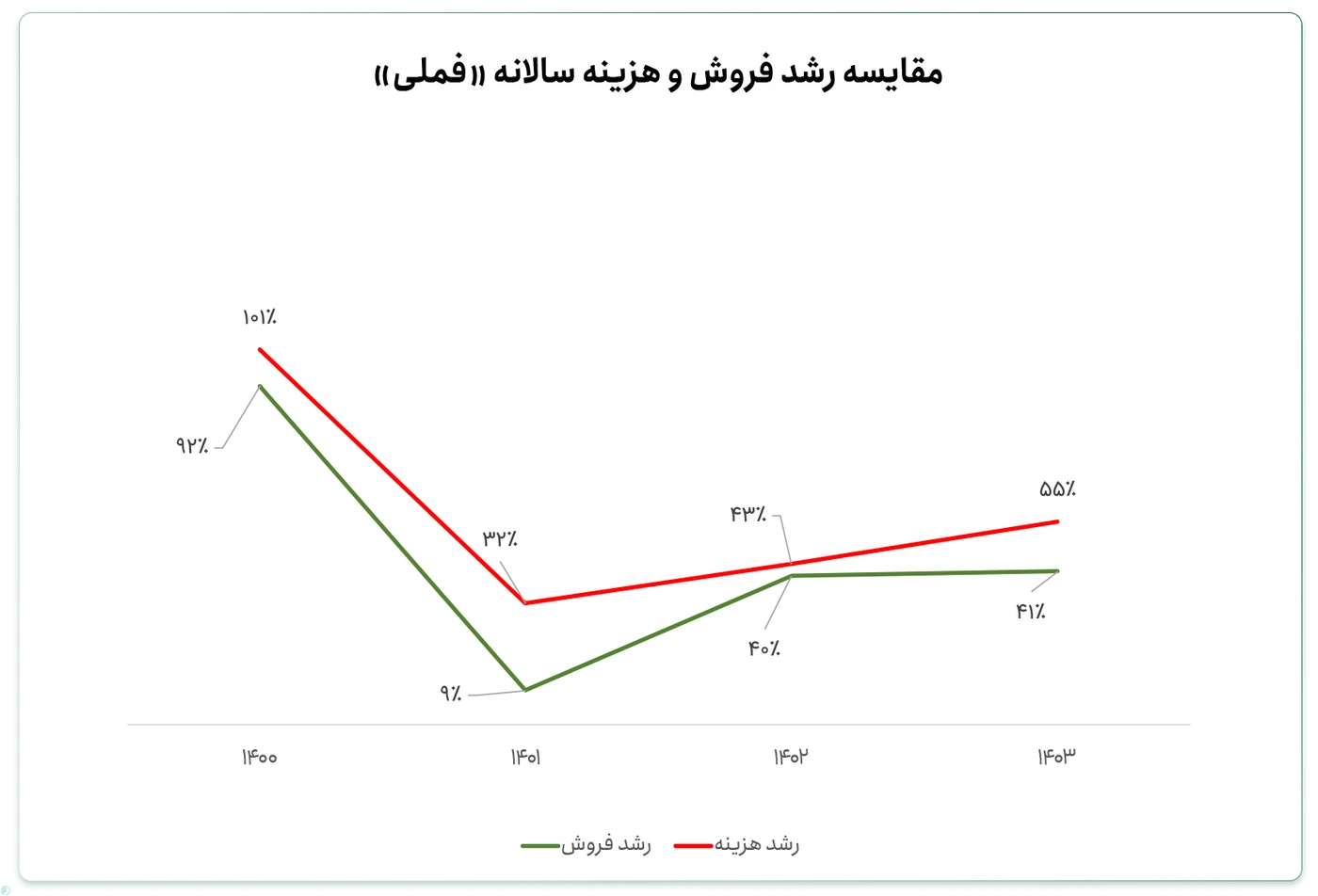 مقایسه رشد فروش و هزینه سالانه فملی