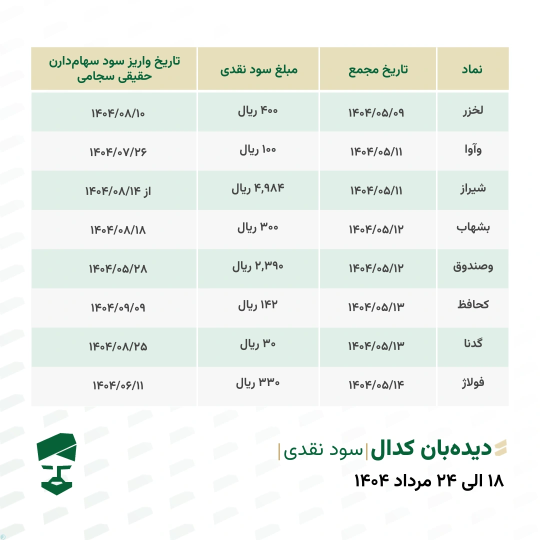 گزارش سود نقدی