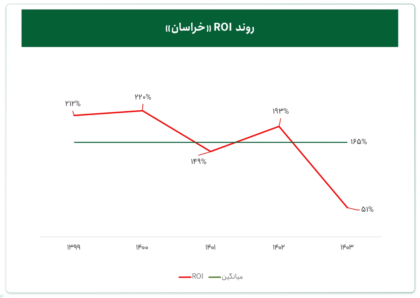 تفسیر نسبت ROI در تحلیل بنیادی