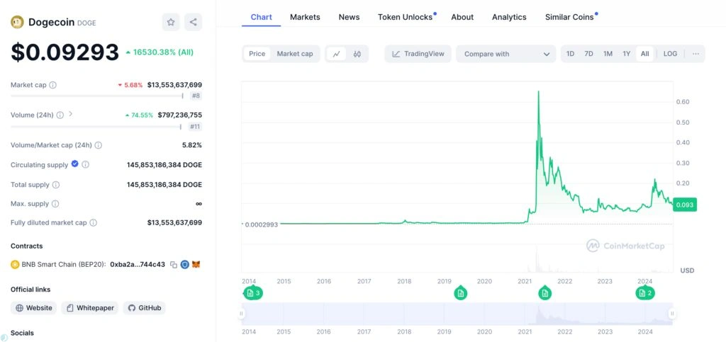 نمودار قیمت ارز DOGECOIN از ابتدا