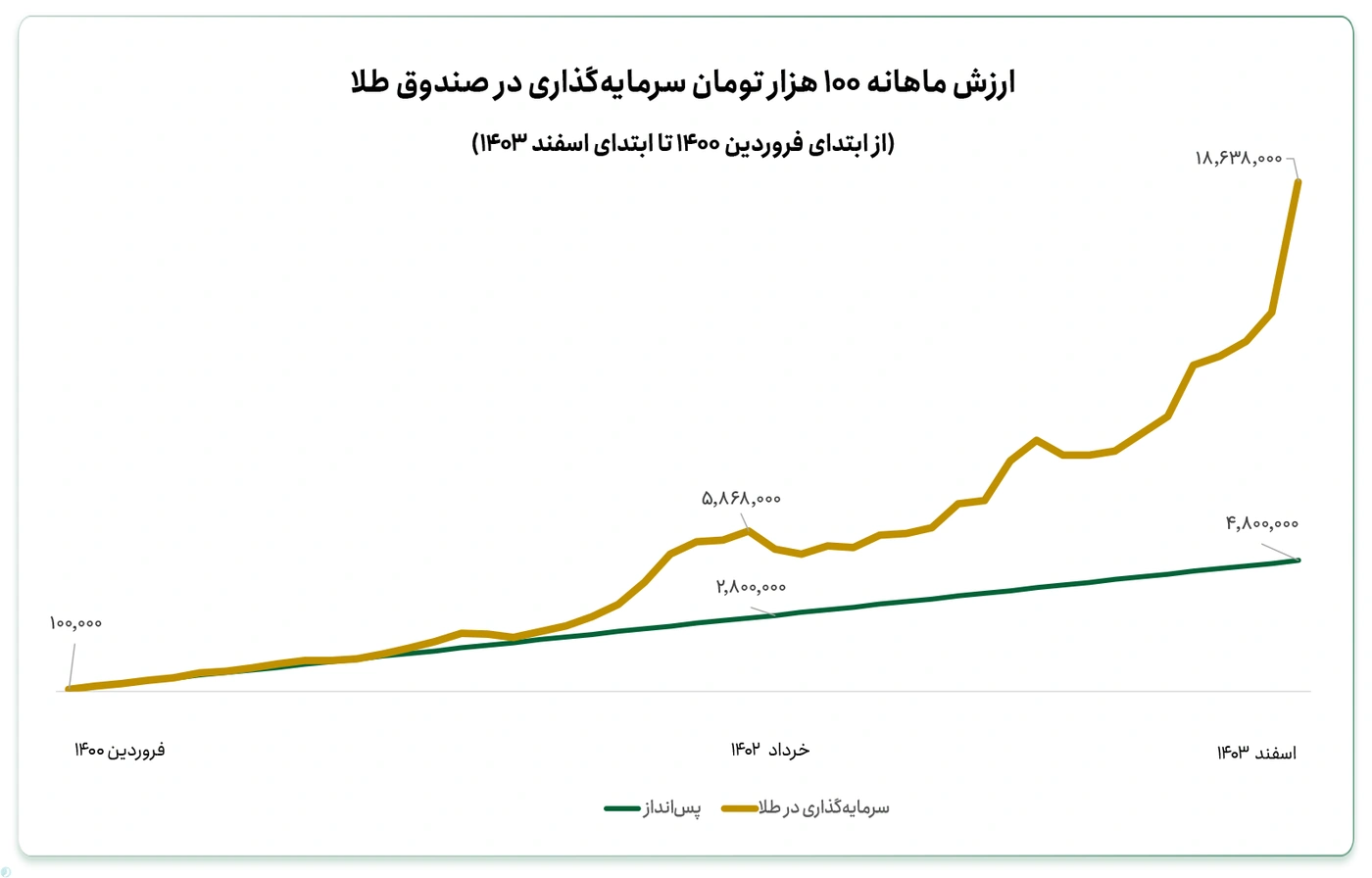 سرمایه گذاری در صندوق طلا