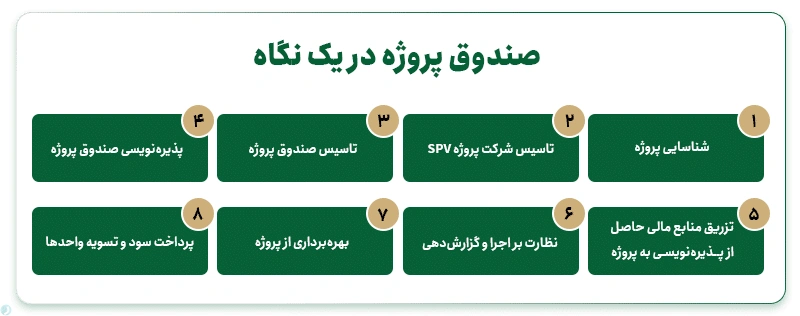 صندوق پروژه در یک نگاه