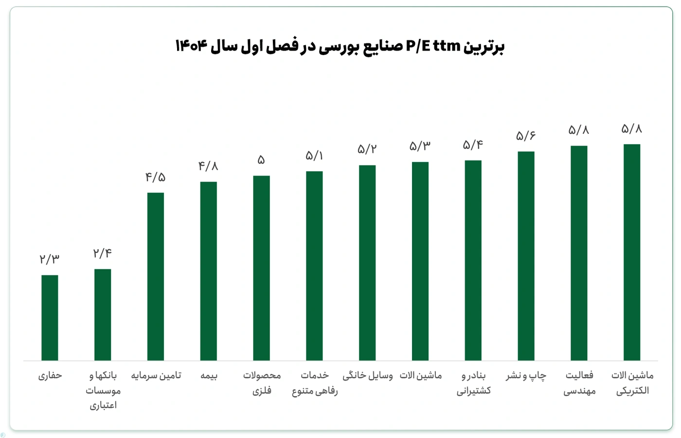برترین P/E ttm