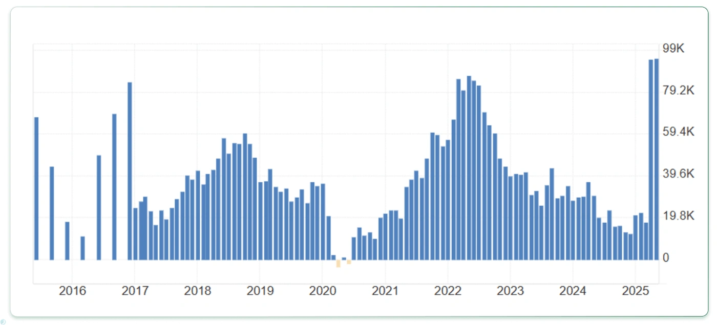 کاهش متوالی تراز تجاری