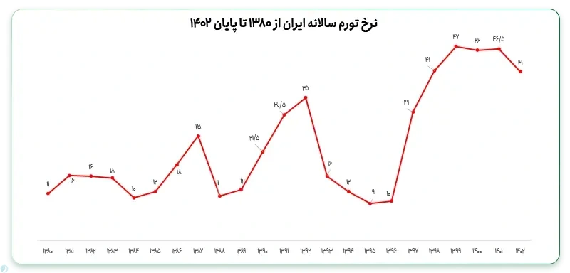 تاثیر تورم بر قیمت طلا