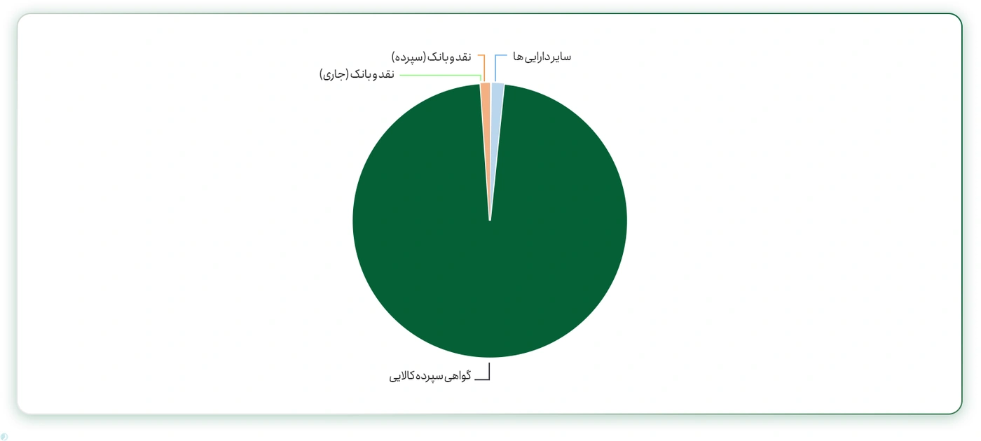 ترکیب دارایی صندوق طلای جام فارابی