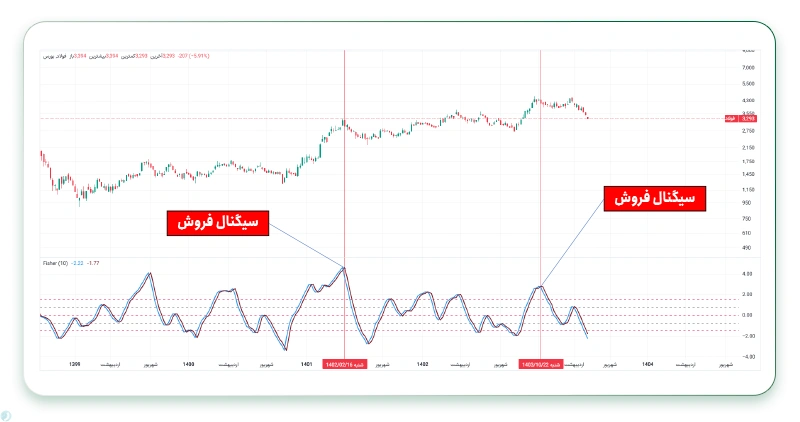 سیگنال فروش در اندیکاتور Fisher Transform