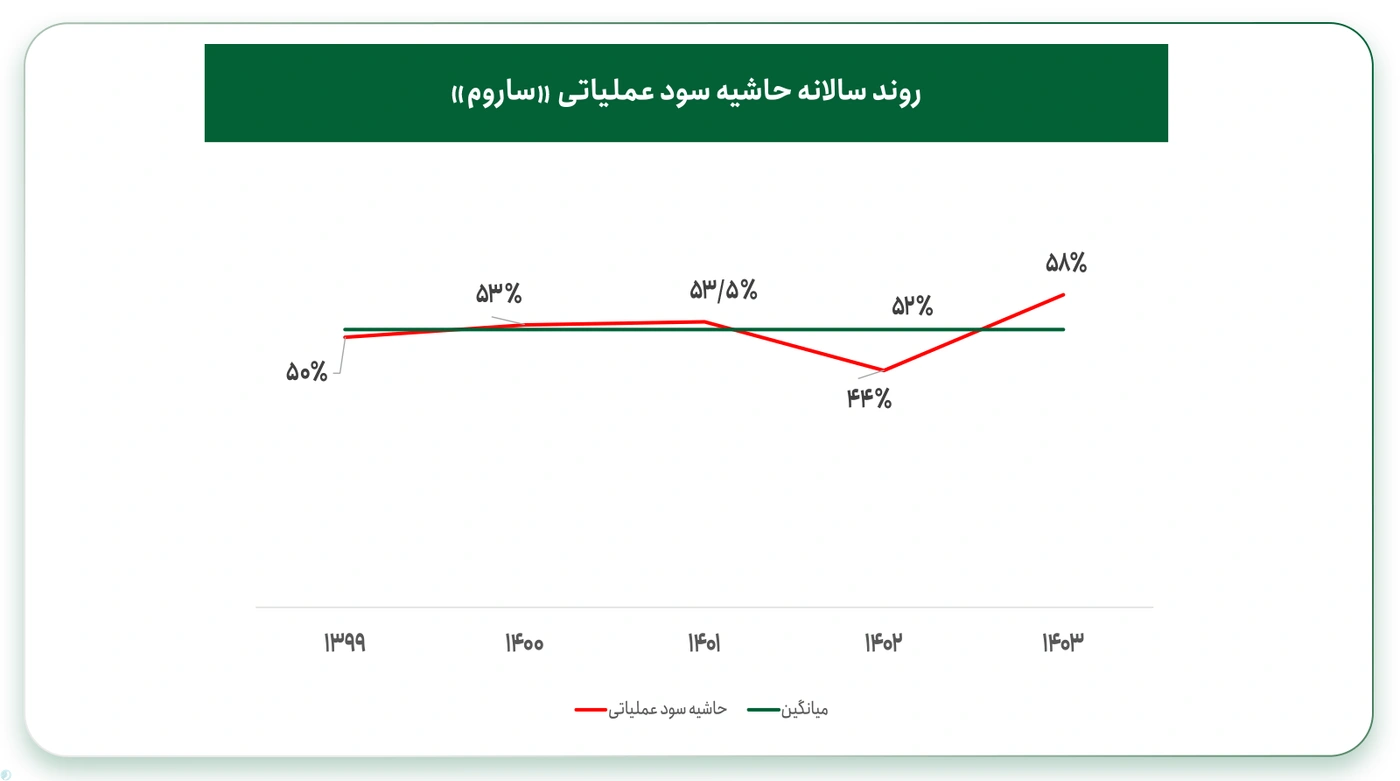 حاشیه سود عملیاتی شرکت سیمان ارومیه