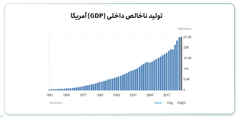 تولید ناخالص داخلی