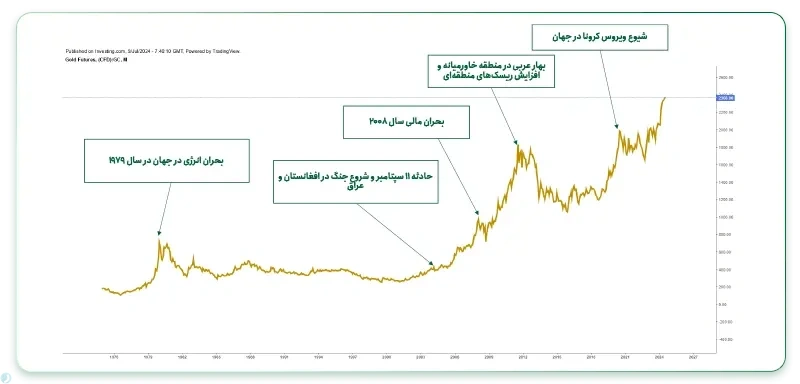 اثر ریسک های سیستماتیک بر قیمت طلا