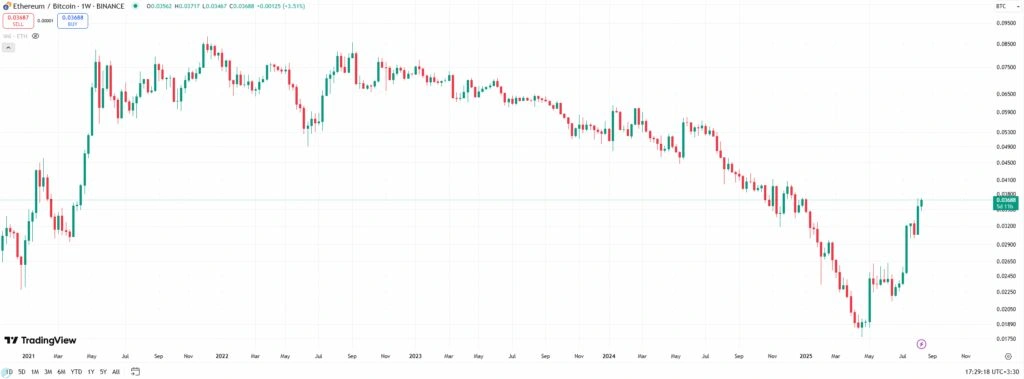 نمودار اتریوم به بیت کوین