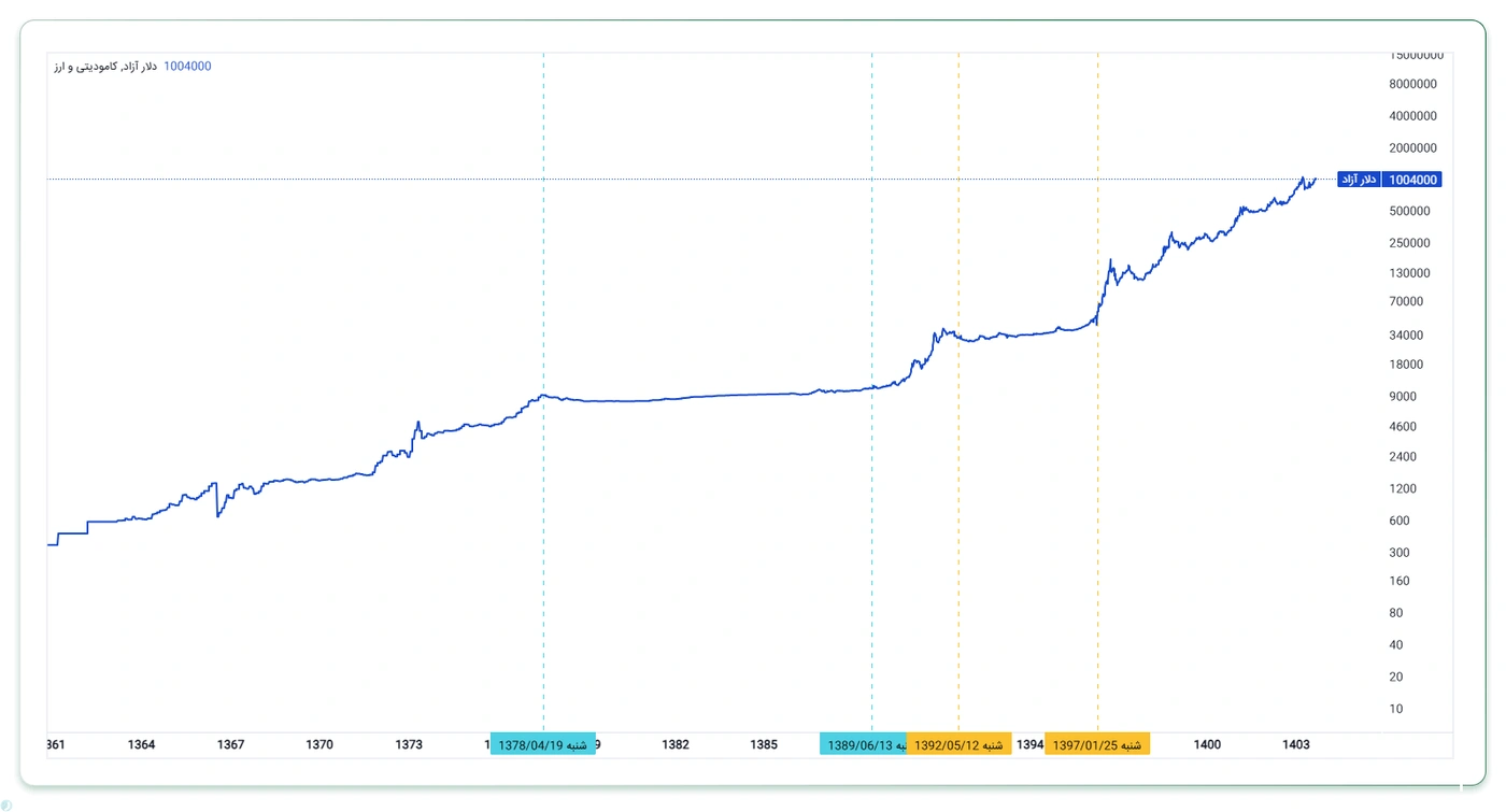 نقش دلار در اقتصاد ایران