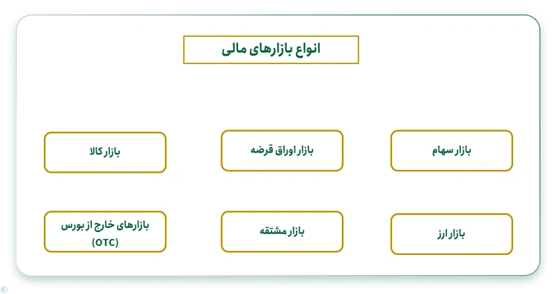 انواع بازارهای مالی
