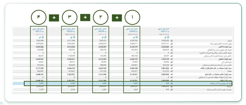 مثال از محاسبه سود به روش TTM