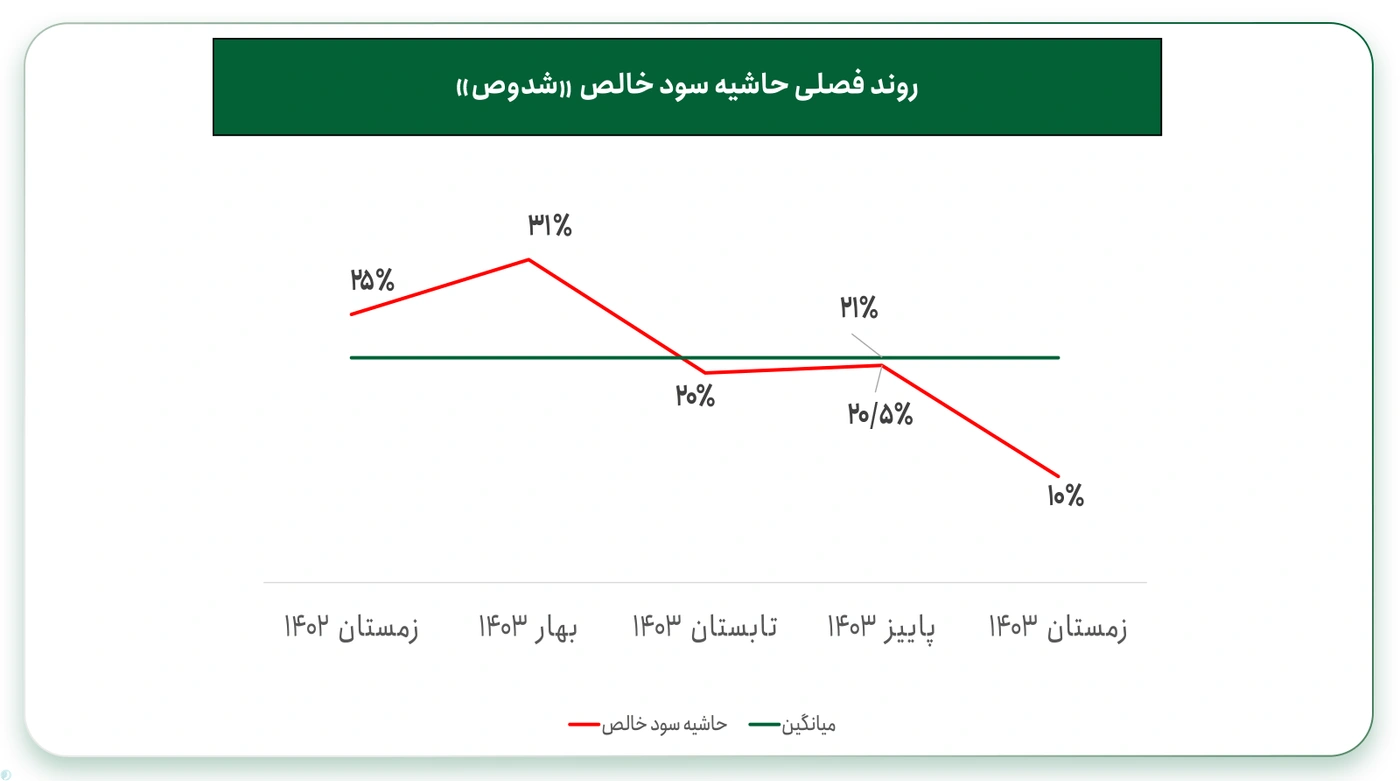 حاشیه سود خالص شرکت دوده صنعتی پارس با نماد «شدوص»
