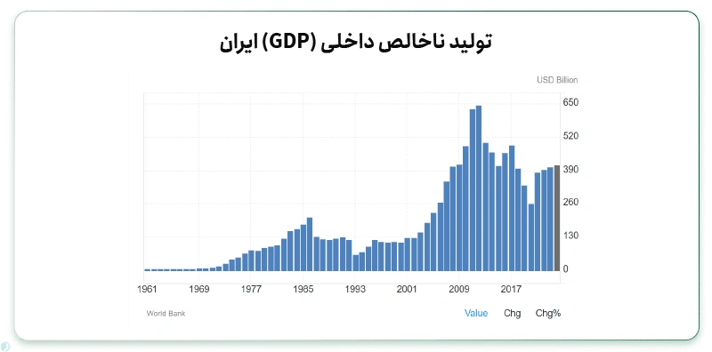 تولید ناخالص داخلی ایران