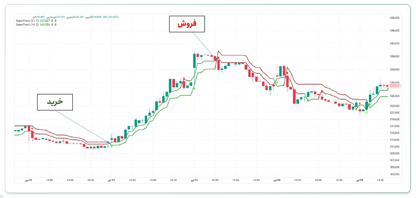 اندیکاتور سوپرترند برای نوسان گیری از طلا