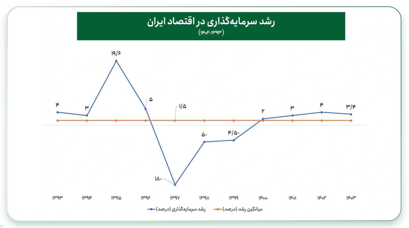 رشد سرمایه گذاری در اقتصاد ایران