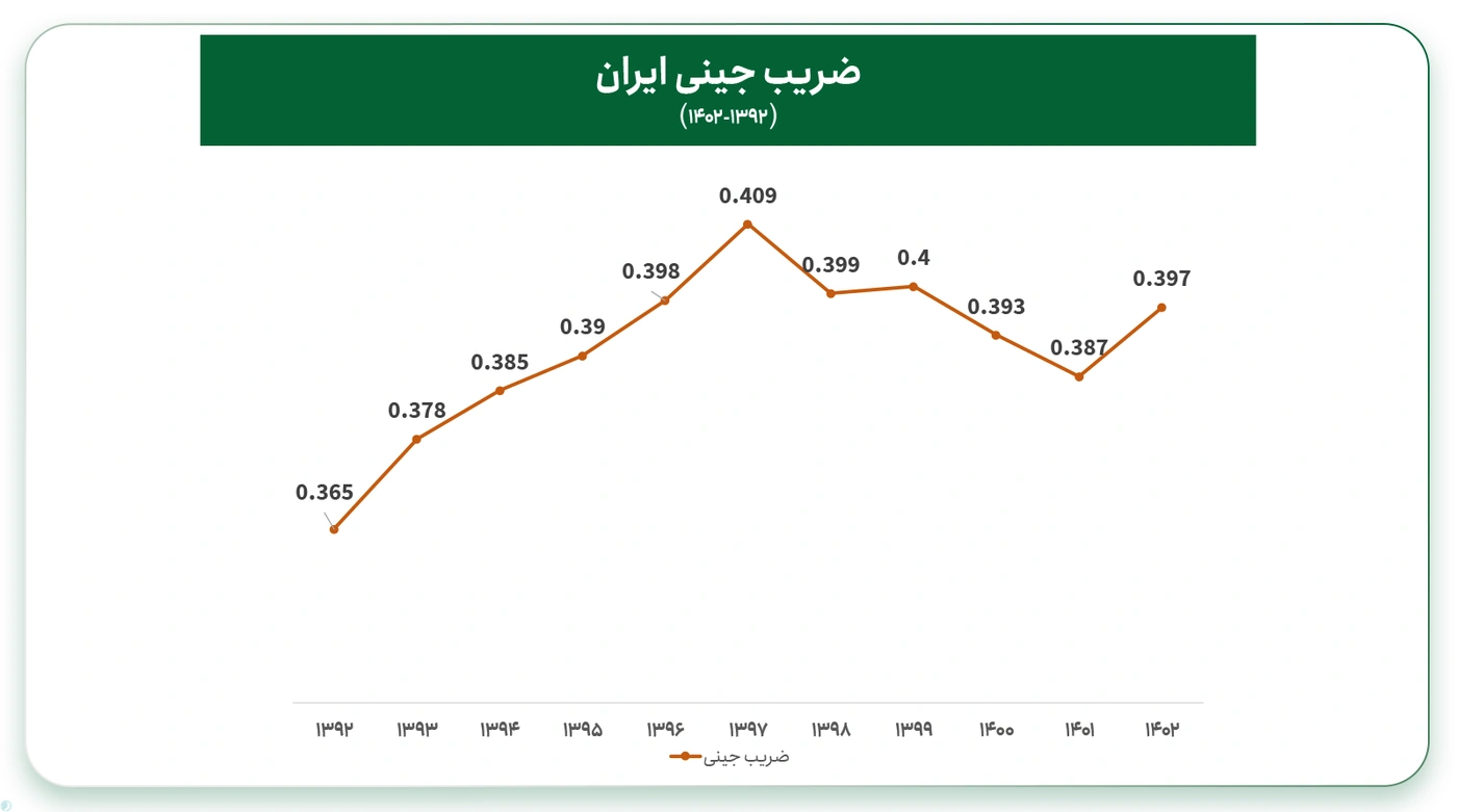 ضریب جینی ایران