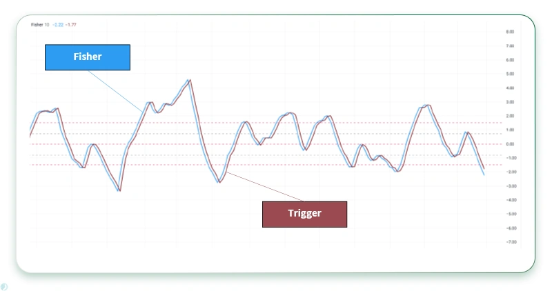 خط سیگنال در اندیکاتور Fisher Transform
