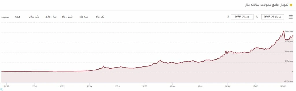 دلار یا پوند؟ کدام ارز برای سرمایه گذاری بهتر است؟