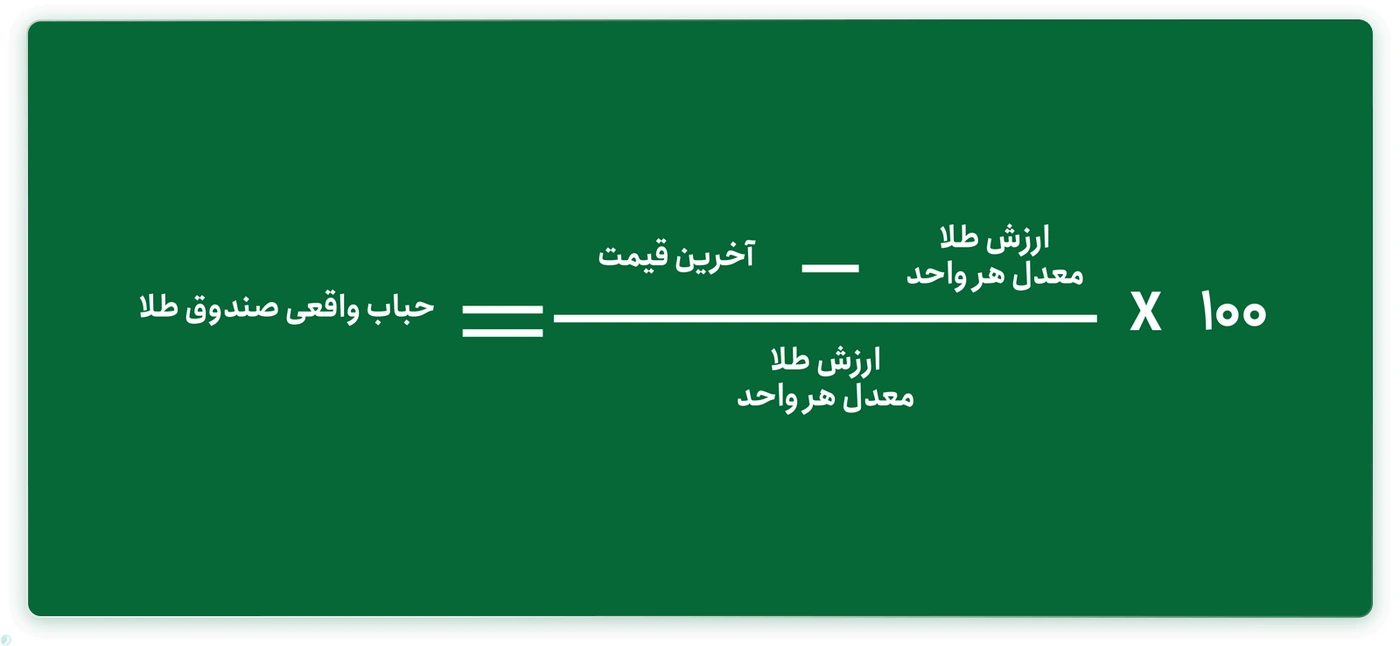 حباب واقعی صندوق طلا