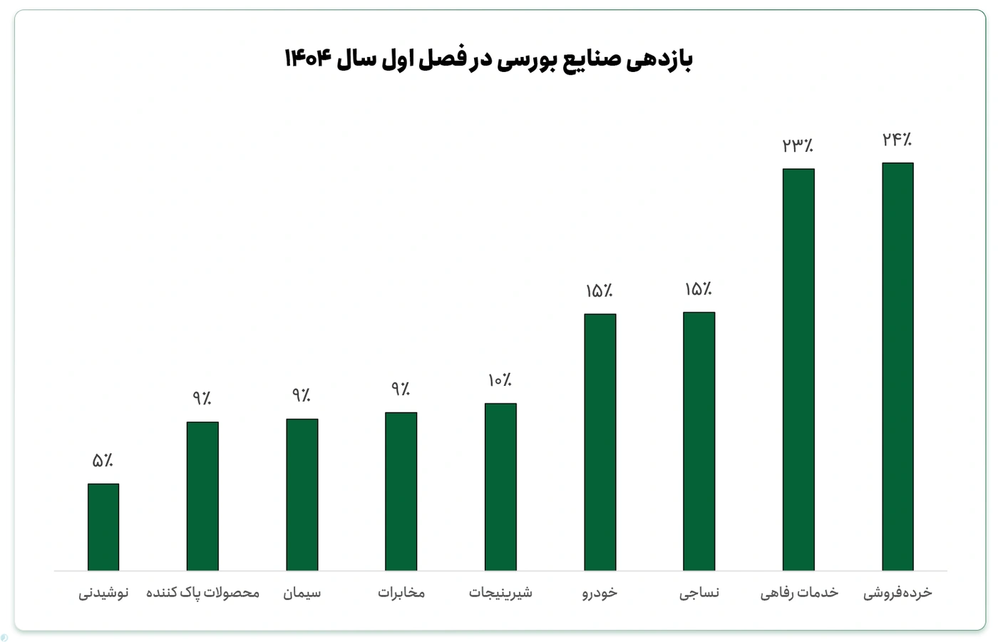 بازدهی صنایع را در فصل اول سال ۱۴۰۴