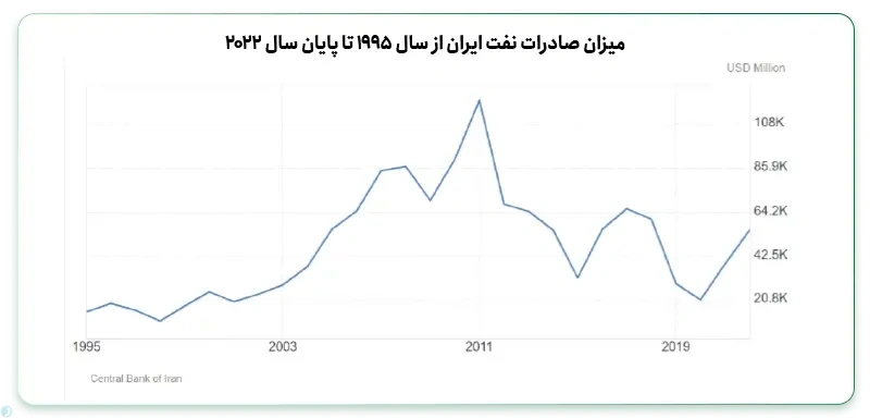 تاثیر فروش نفت بر قیمت طلا