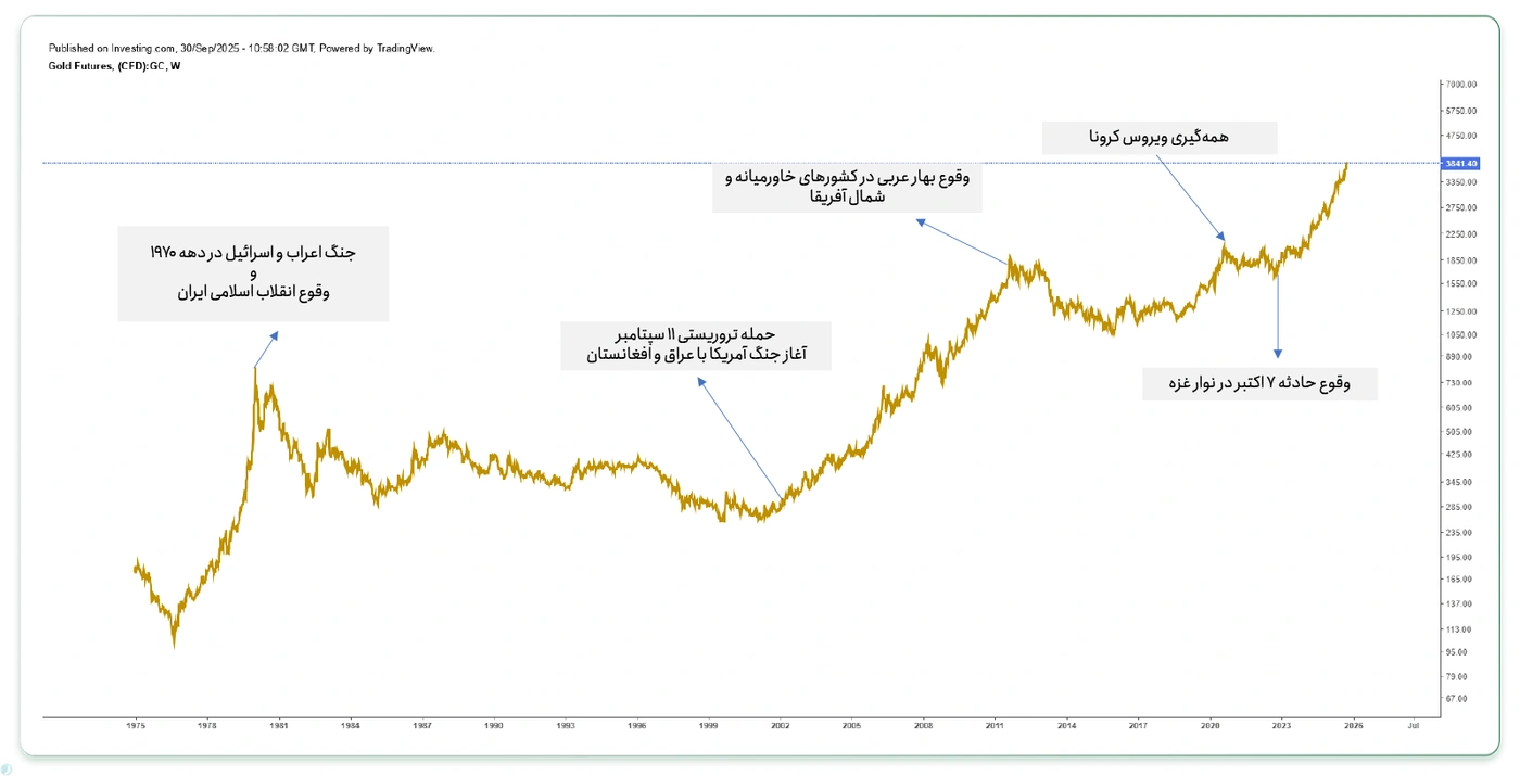 سرمایه گذاری در طلا