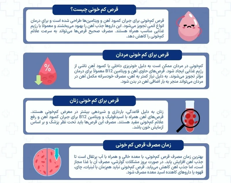 اینفوگرافی قرص کم خونی 