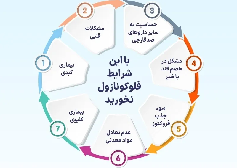اینفوگرافی موارد احتیاط مصرف فلوکونازول