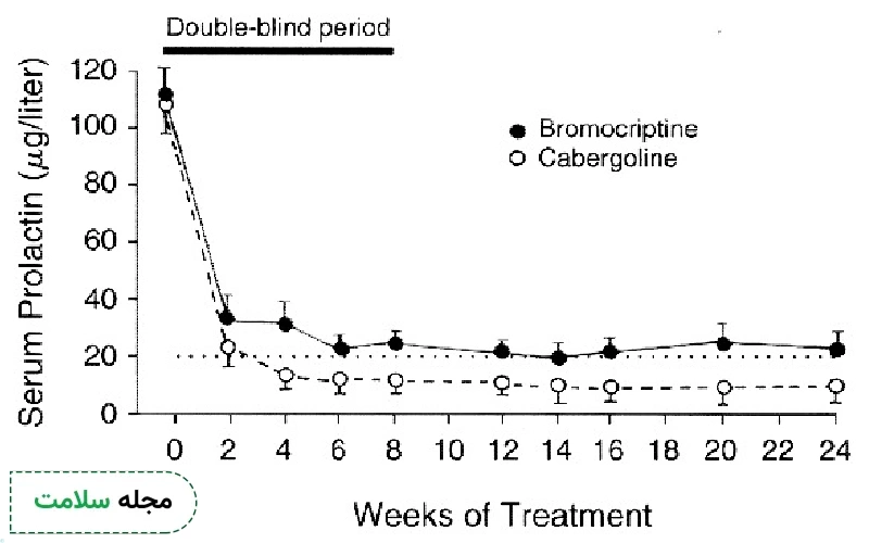 تاثیر کابرگولین و بروموکریپتین بر روی تولید پرولاکتین