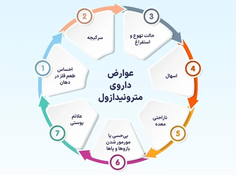 اینفوگرافی داروی مترونیدازول