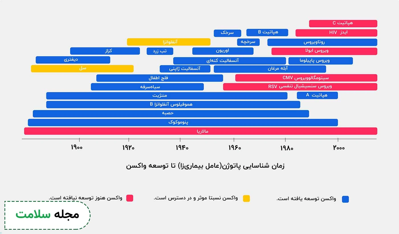 تاریخچه واکسن