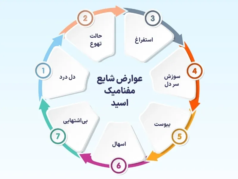 اینفوگرافی عوارض شایع مفنامیک اسید