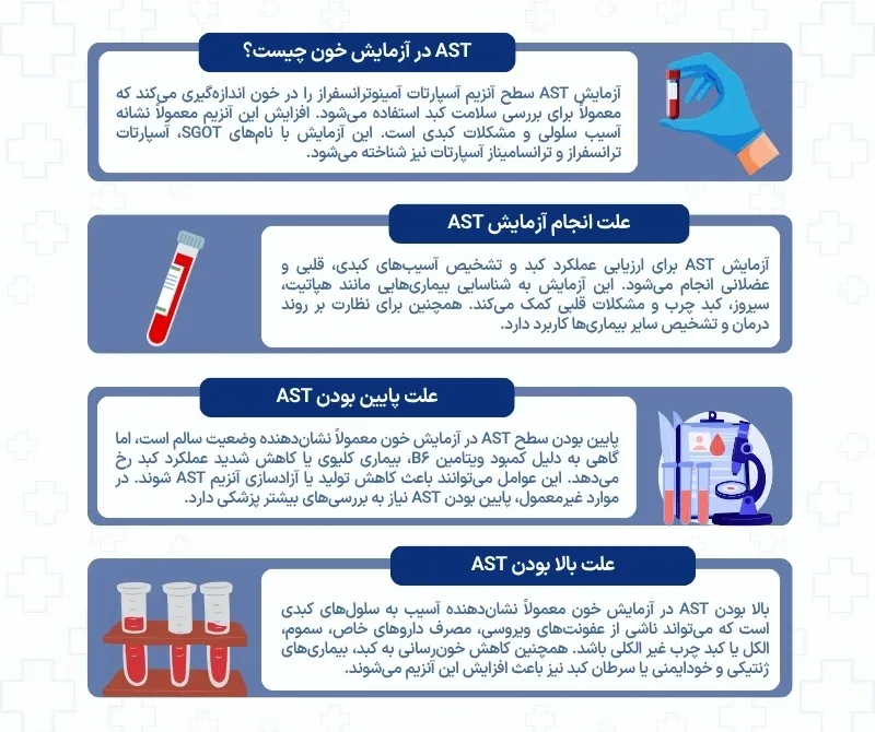اینفوگرافی آزمایش ast در خون