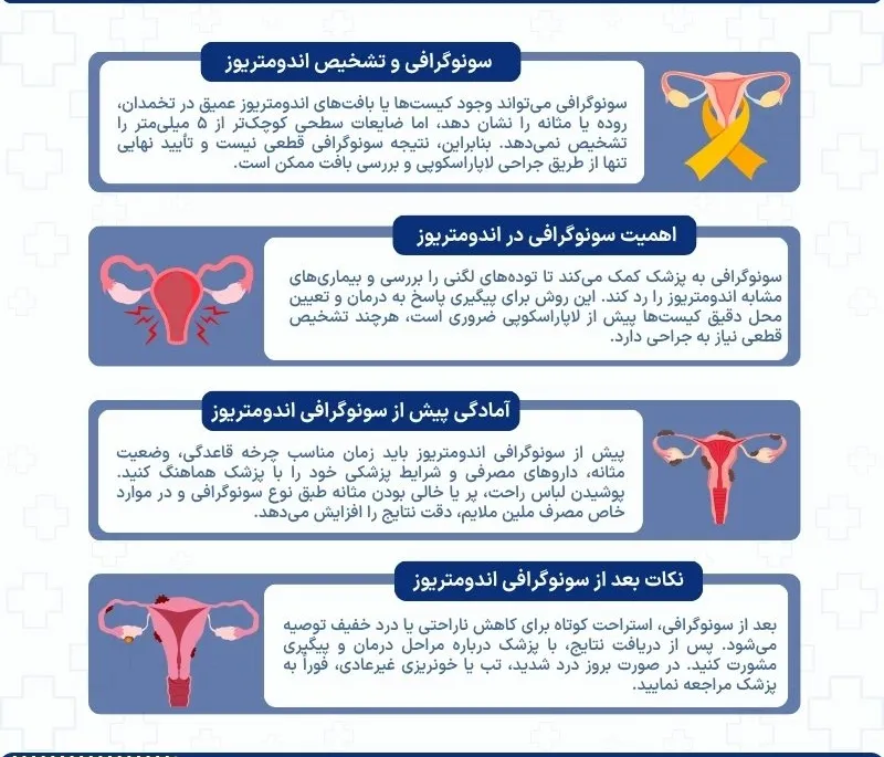 اینفوگرافی تشخیص اندومتریوز در سونوگرافی 