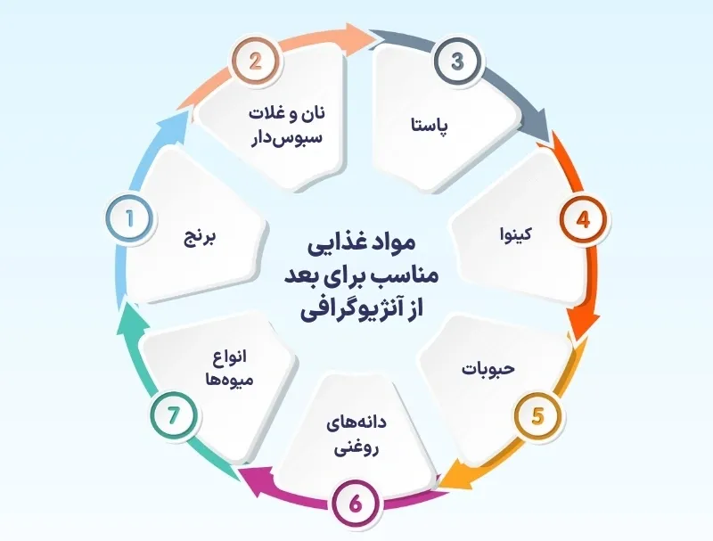 اینفوگرافی تغذیه بعد از آنژیوگرافی قلب